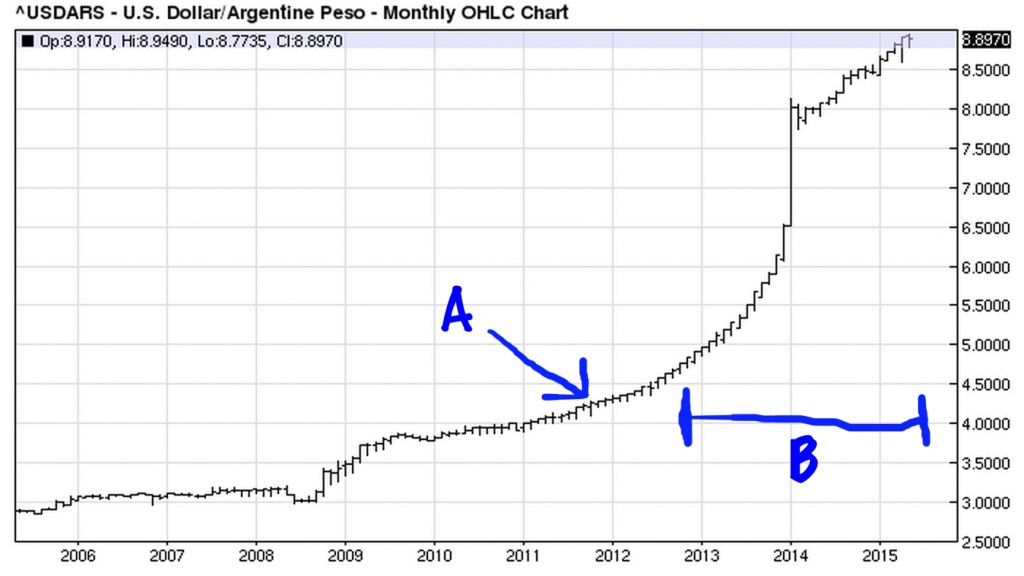 Graphics_Post - USD ARS chart (2015-05-06)