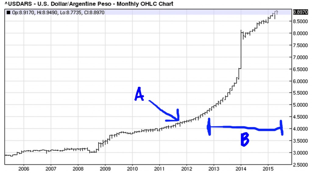 Usd Ars Chart