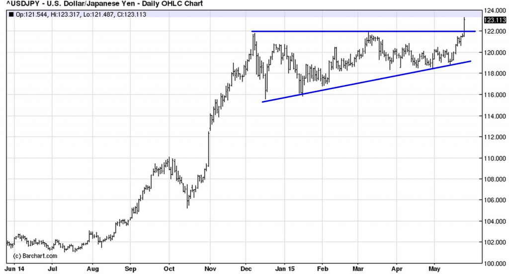 USD.JPY Daily (2015-05-26)