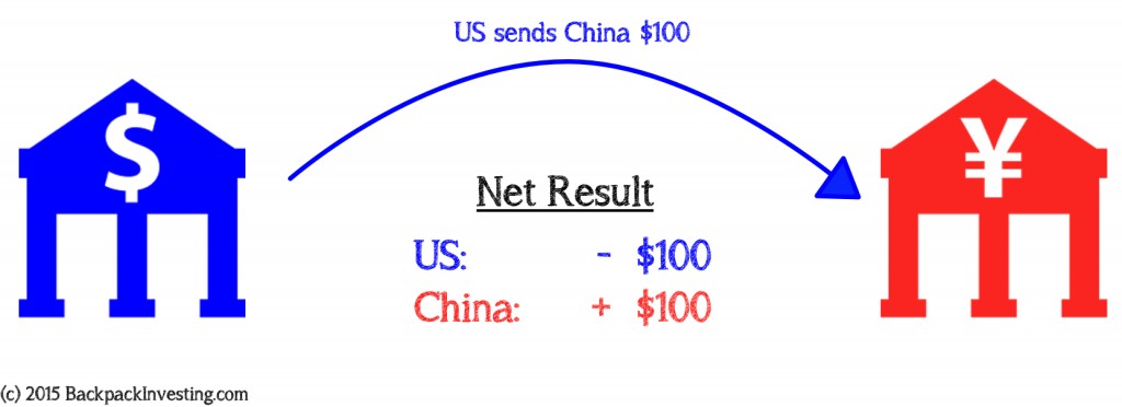 Balance of Trade - Scenario 02 FX