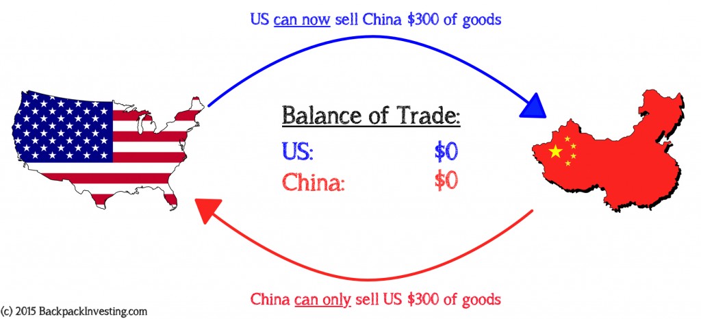 Balance of Trade - Scenario 03.1