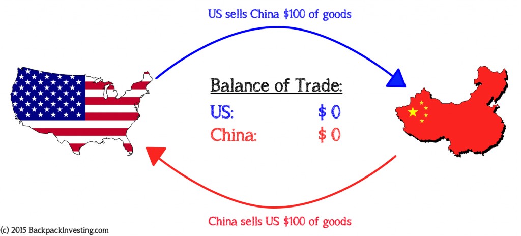 Balance of Trade - Scenario 1