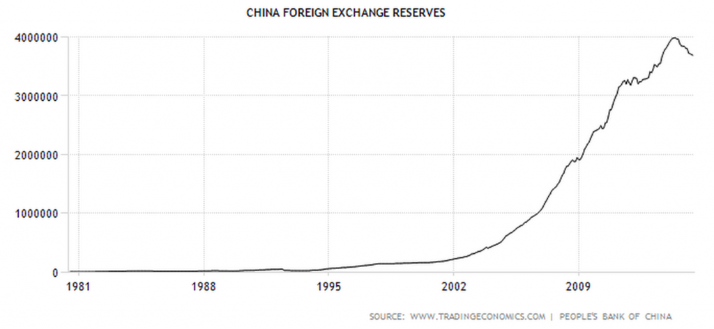 China FX Reserves