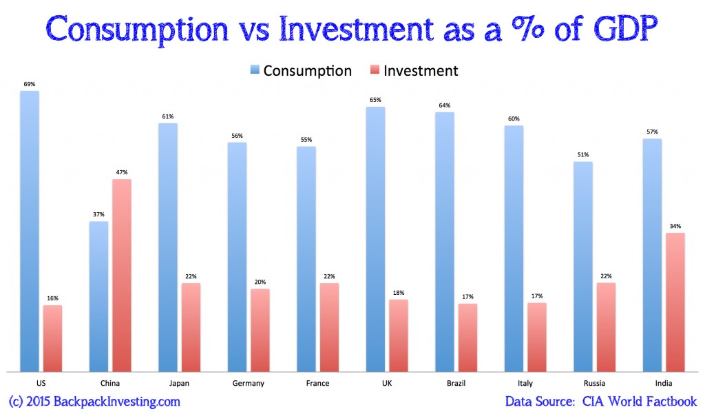 Consumption vs Investment