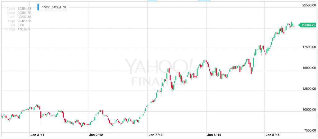 Nikkei Index (short term)