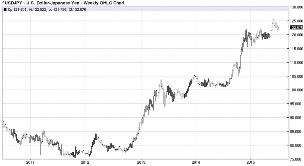 USD.JPY weekly (2015-07-07)