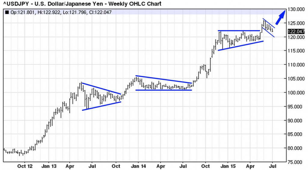 USDJPY weekly (2015-07-08)