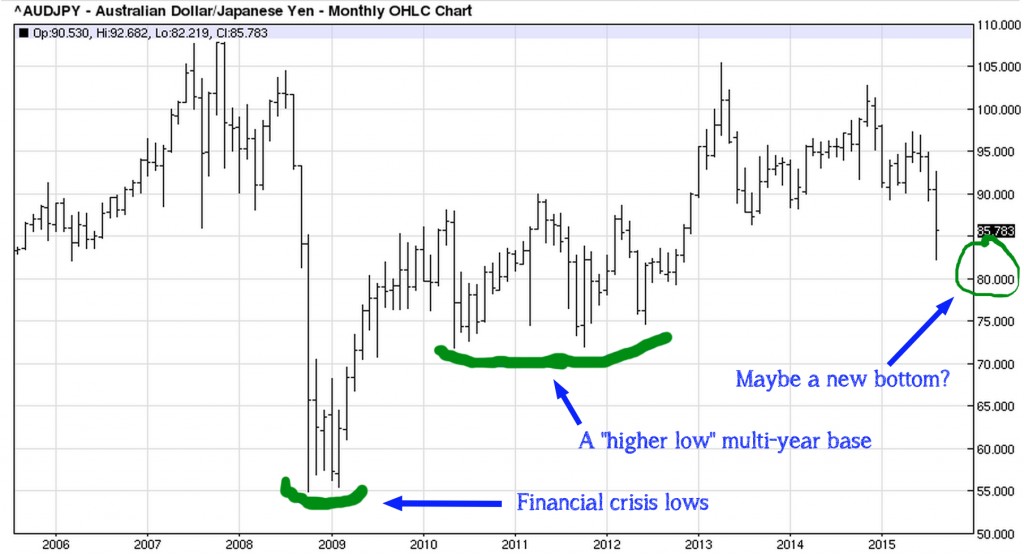 AUDJPY - Monthly (2015-08-25) 2