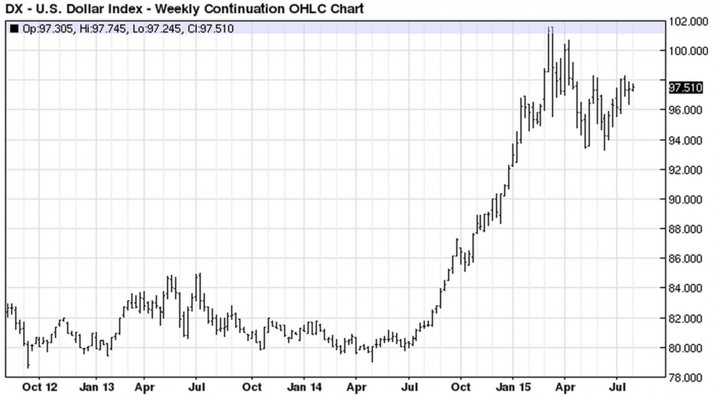 DXY Weekly (2015-08-04)