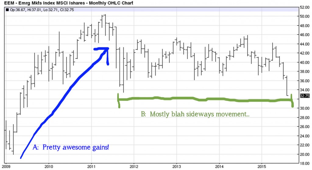 EEM - Weekly (2009 to 2015)