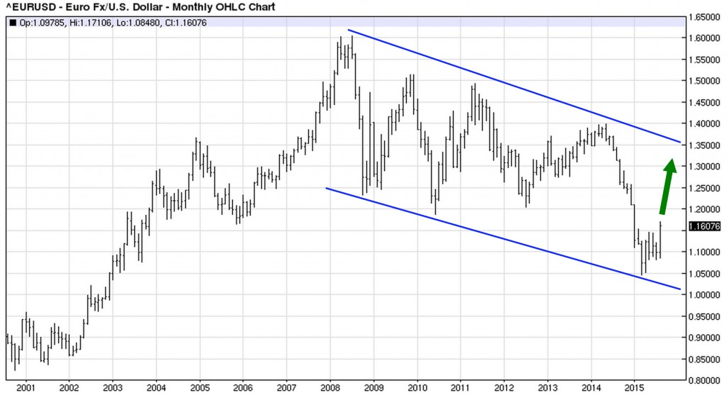 EURUSD - Monthly (2015-08-24)