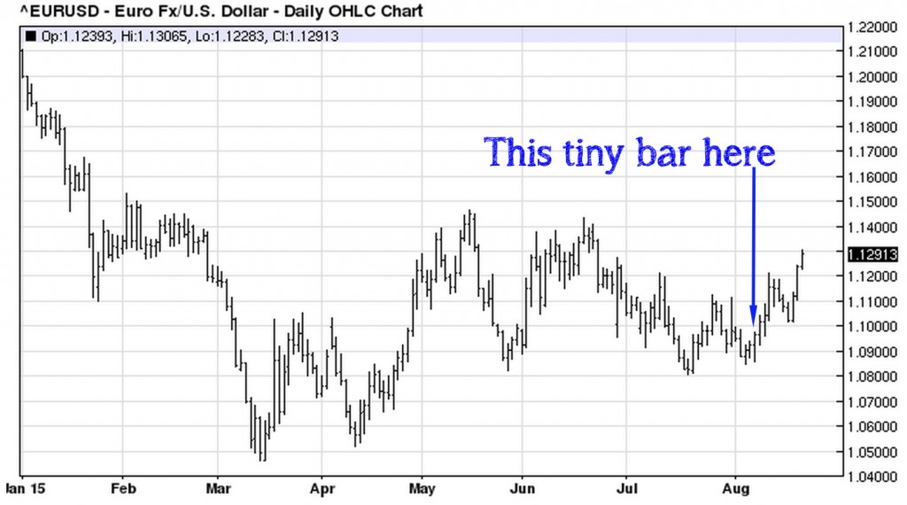 EURUSD - daily chart (2015-08-21) 2