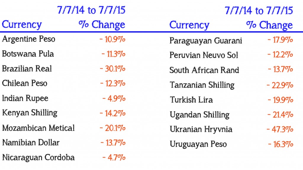 FX Changes - EM & FM