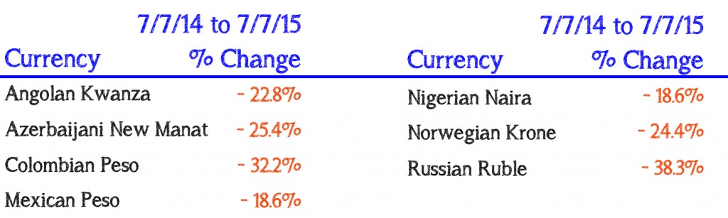 FX Changes - Oil & Gas