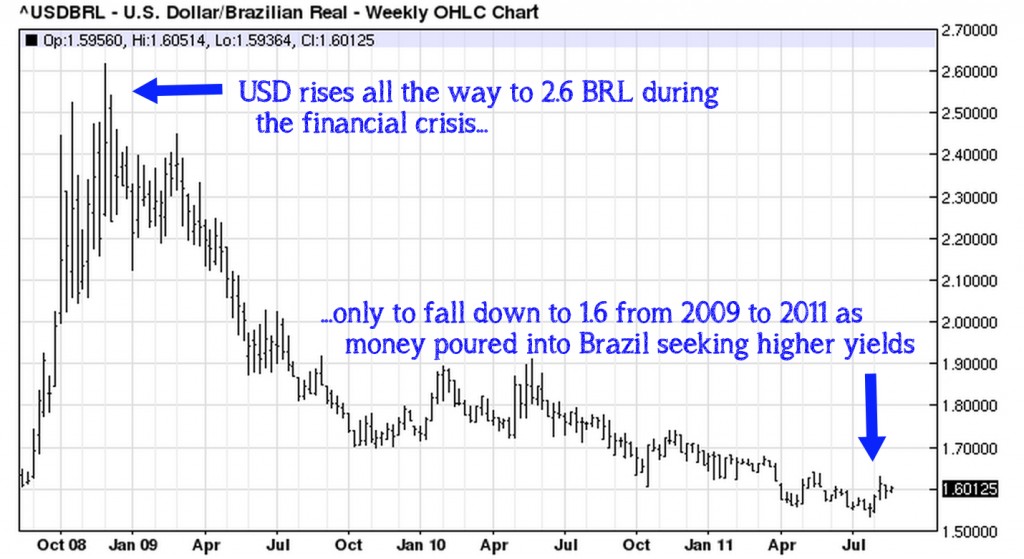 USDBRL - Weekly (Aug 2008 to Aug 2011)