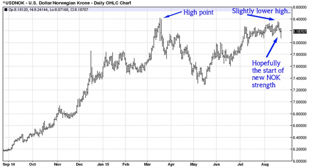 USDNOK - Daily (2015-08-24)