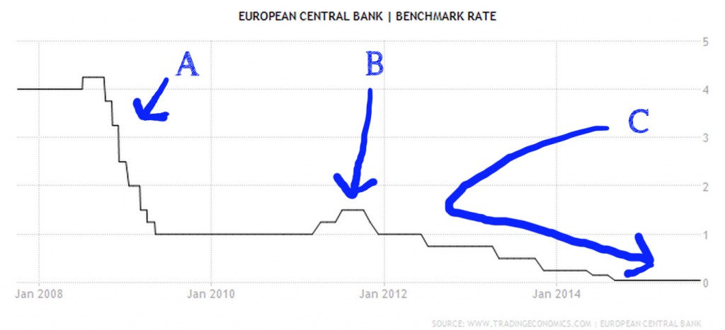 ECB rates (2007 to 2015)