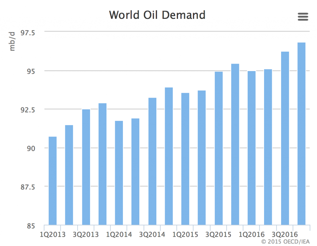 Oil 01 - Global Demand