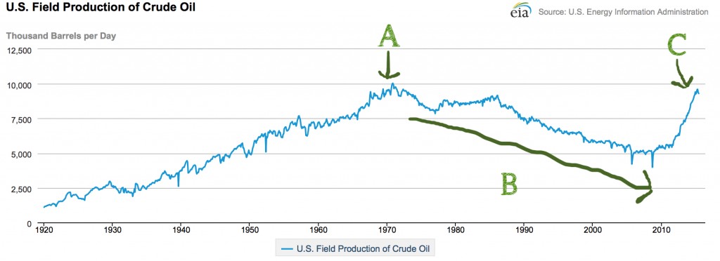 Oil 02 - US Production 2