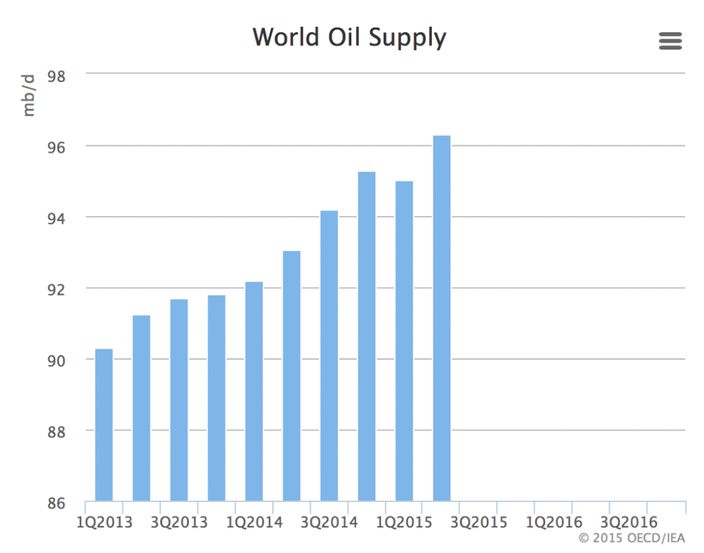 Oil 03 - Global Supply