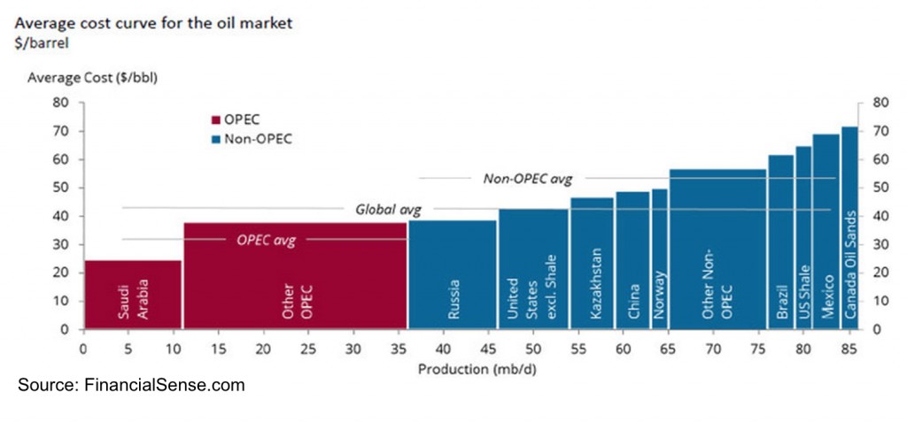 Oil 09 - Marginal cost