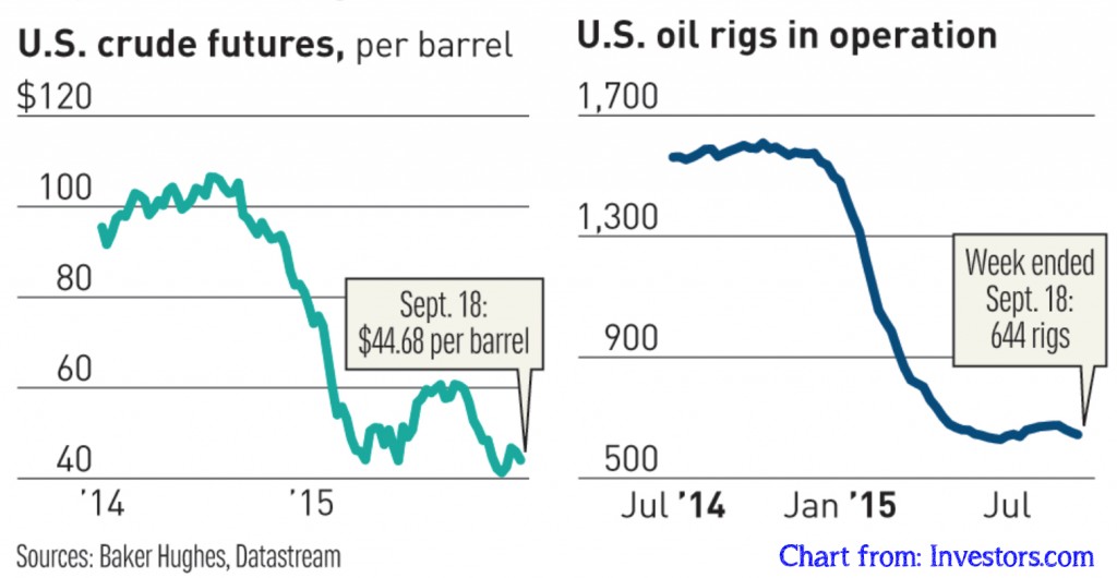 Oil 10 - Rig count