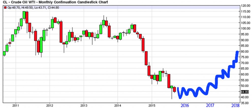 Oil 11 - future chart