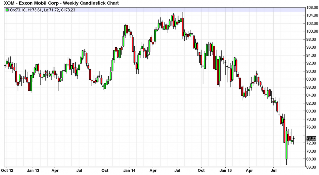 XOM - weekly (2015-09-25)